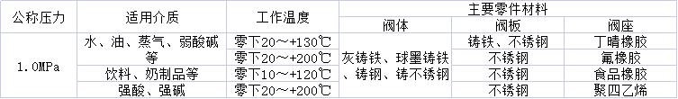 對(duì)夾蝶閥性能.jpg 對(duì)夾蝶閥性能.jpg