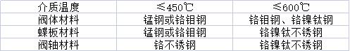 電動(dòng)通風(fēng)蝶閥材質(zhì).jpg