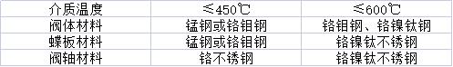 氣動(dòng)通風(fēng)蝶閥材質(zhì).jpg